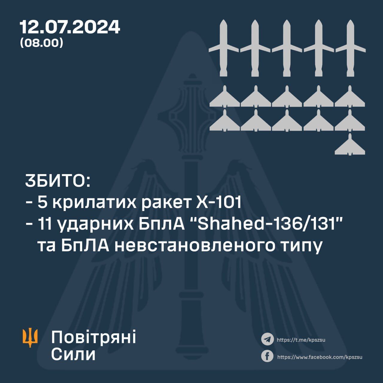 Силы ПВО сбили 11 БПЛА и 5 ракет, которыми РФ атаковала Украину, – Олещук