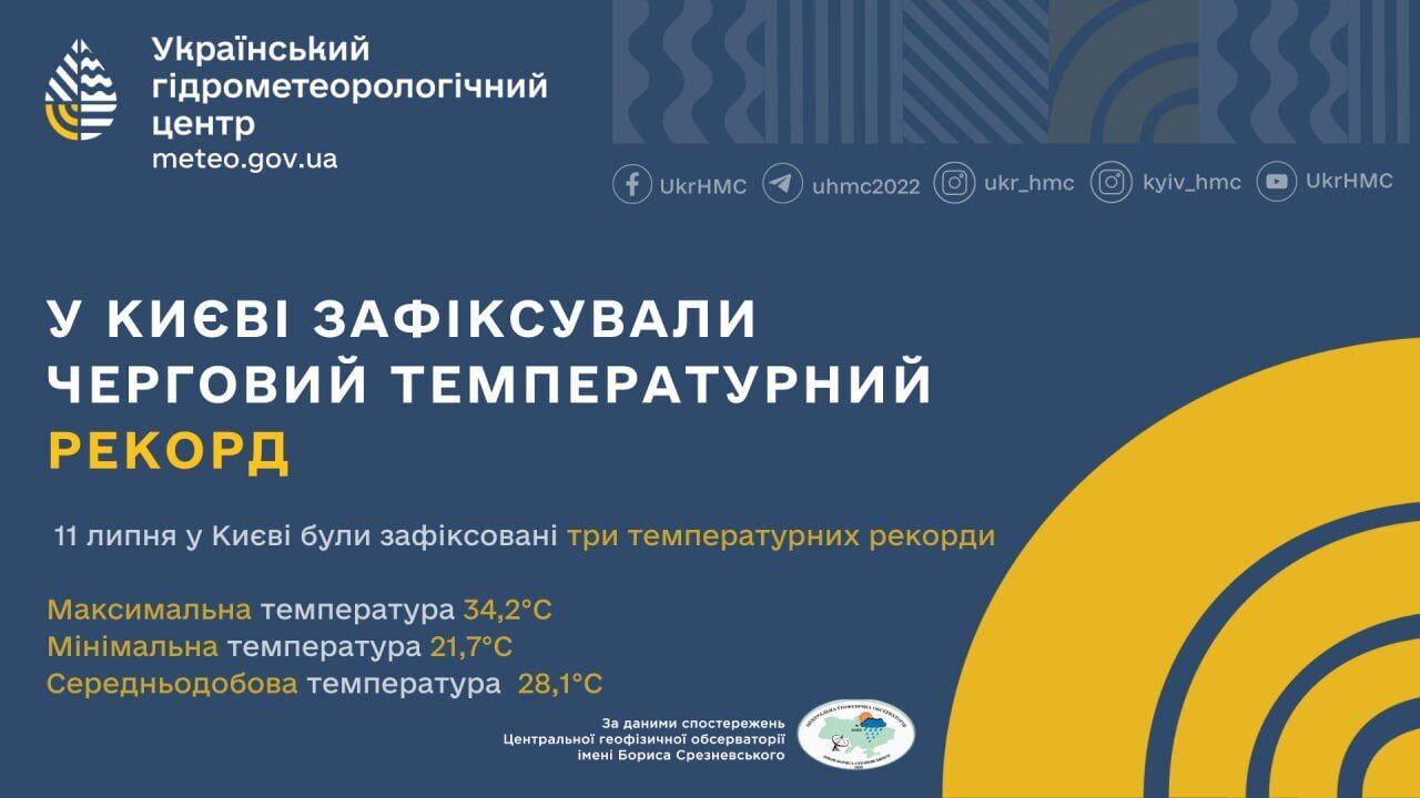 У Києві 11 липня зафіксували одразу три температурні рекорди. Відомо подробиці