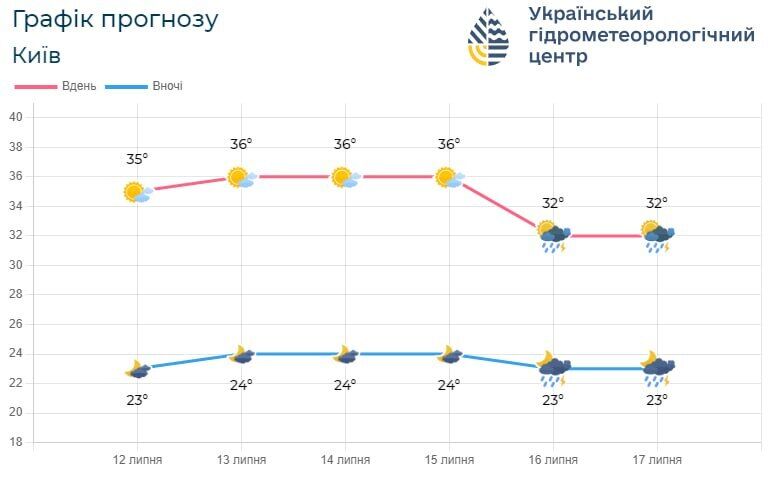 Сухо и до +39°С: подробный прогноз погоды по Киевской области на 13 июля