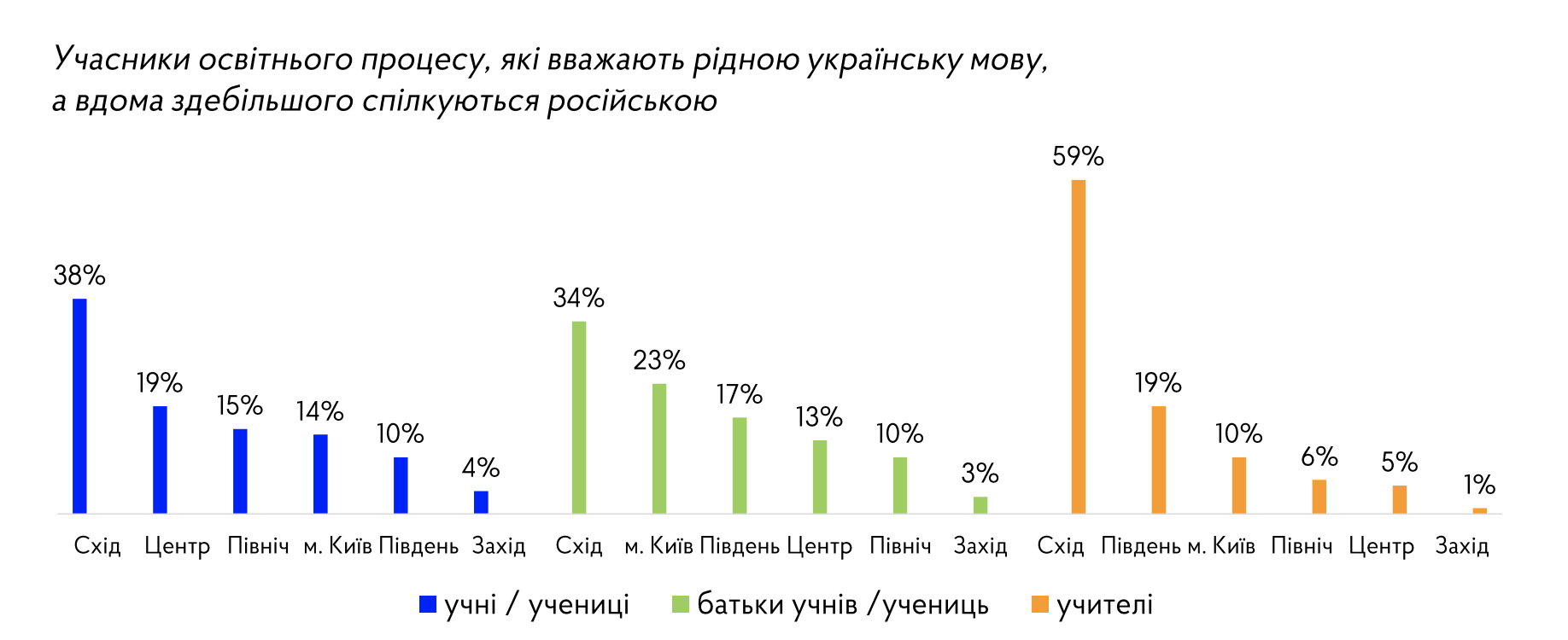 По сравнению с 2023 годом. Учителя стали реже общаться на уроках и во время перерыва на украинском языке: результаты исследования