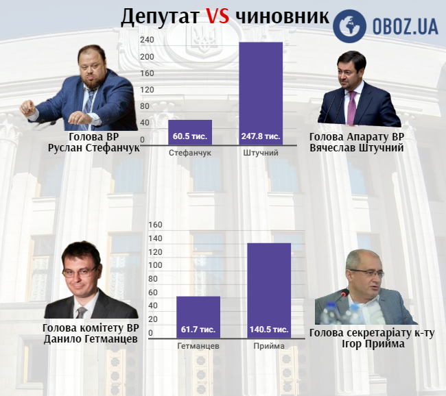 Зарплата депутата и чиновника