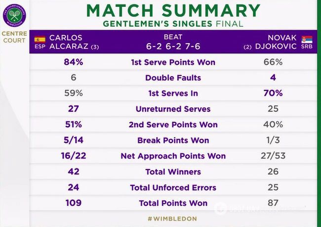 Визначився переможець Wimbledon-2024