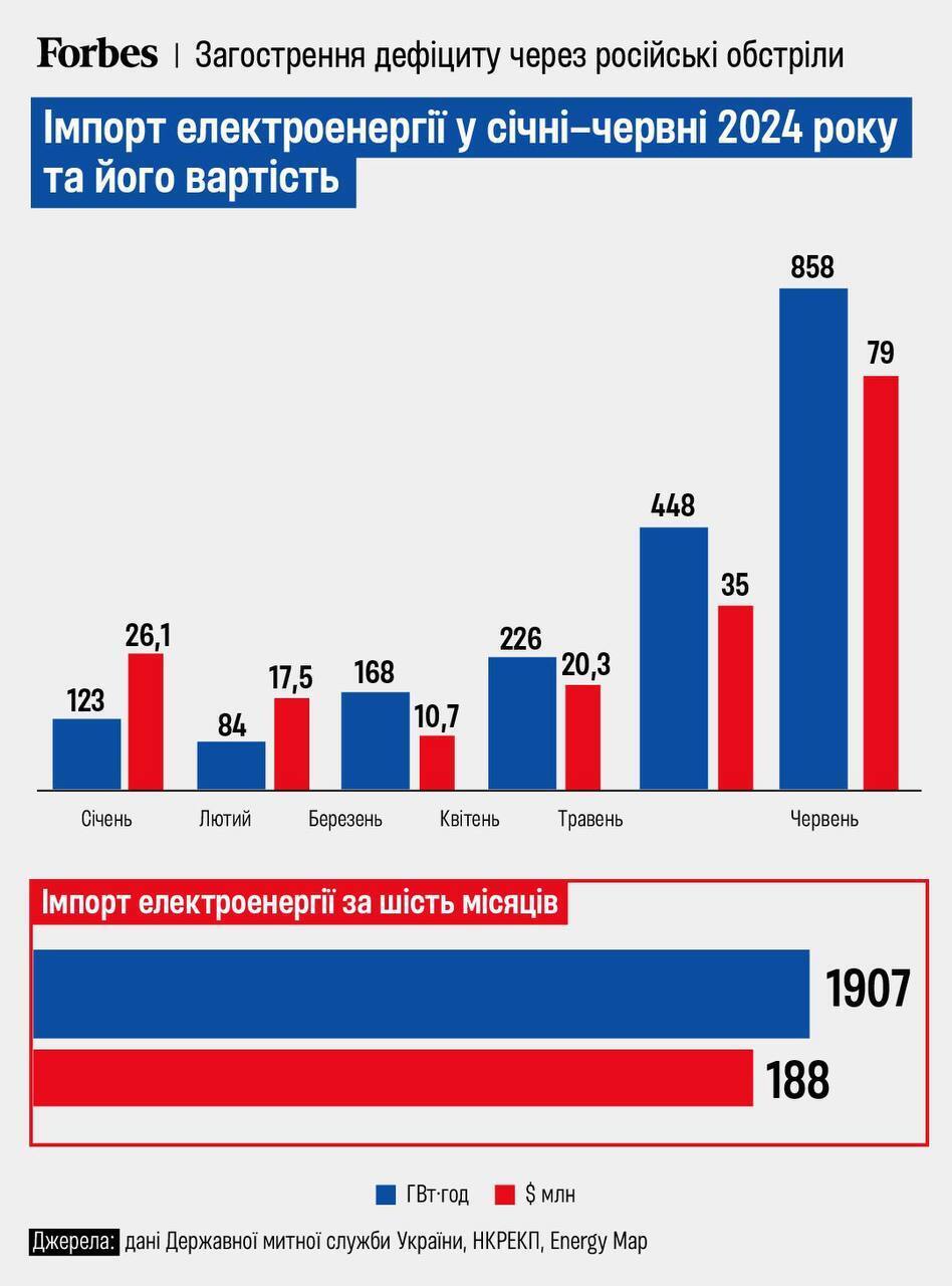 Скільки електроенергії імпортували за 2024 рік