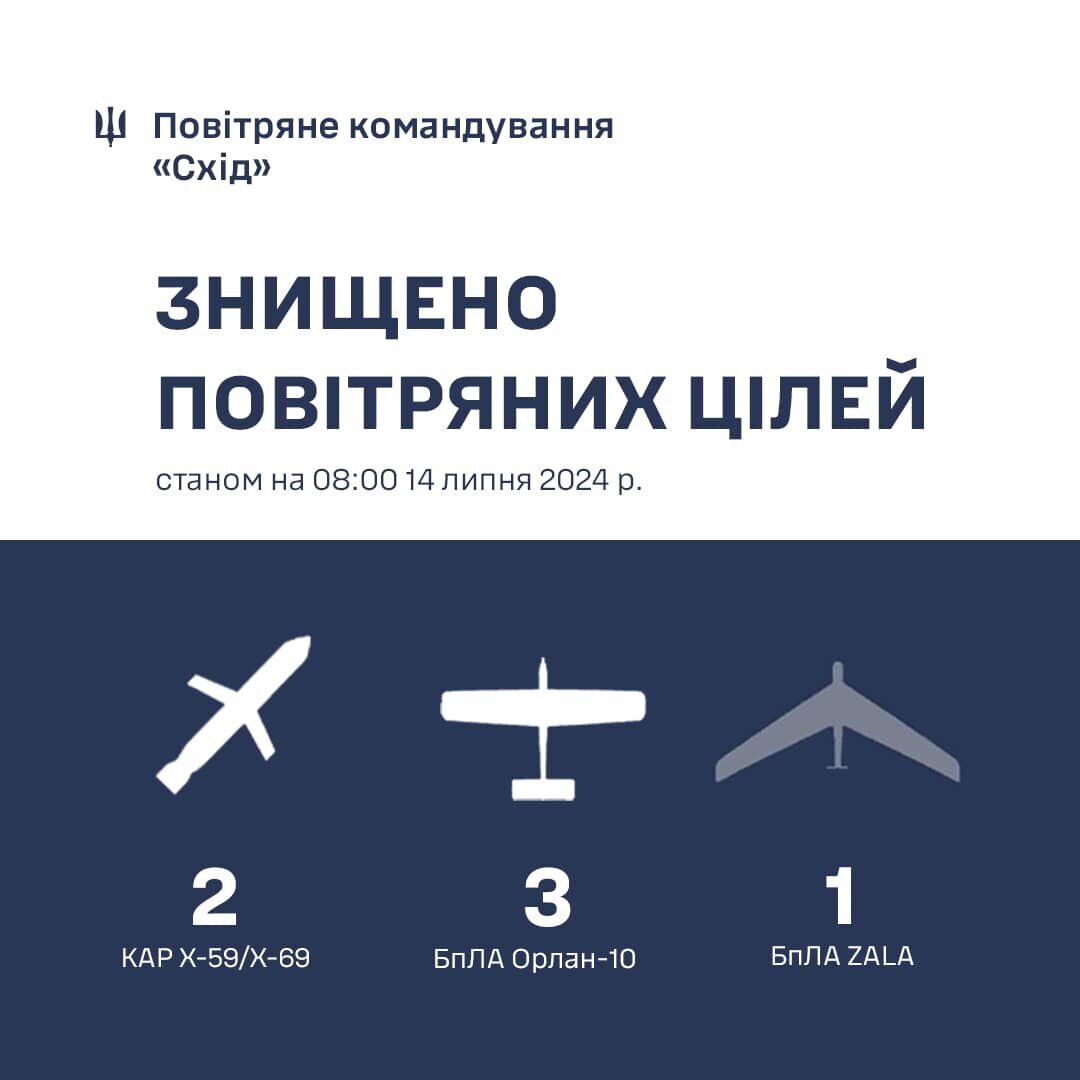 Сили ППО вночі збили дві ракети й чотири розвіддрони ворога