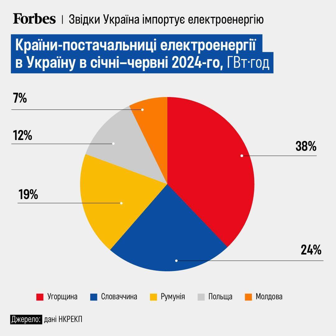 Звідки Україна імпортує електроенергію