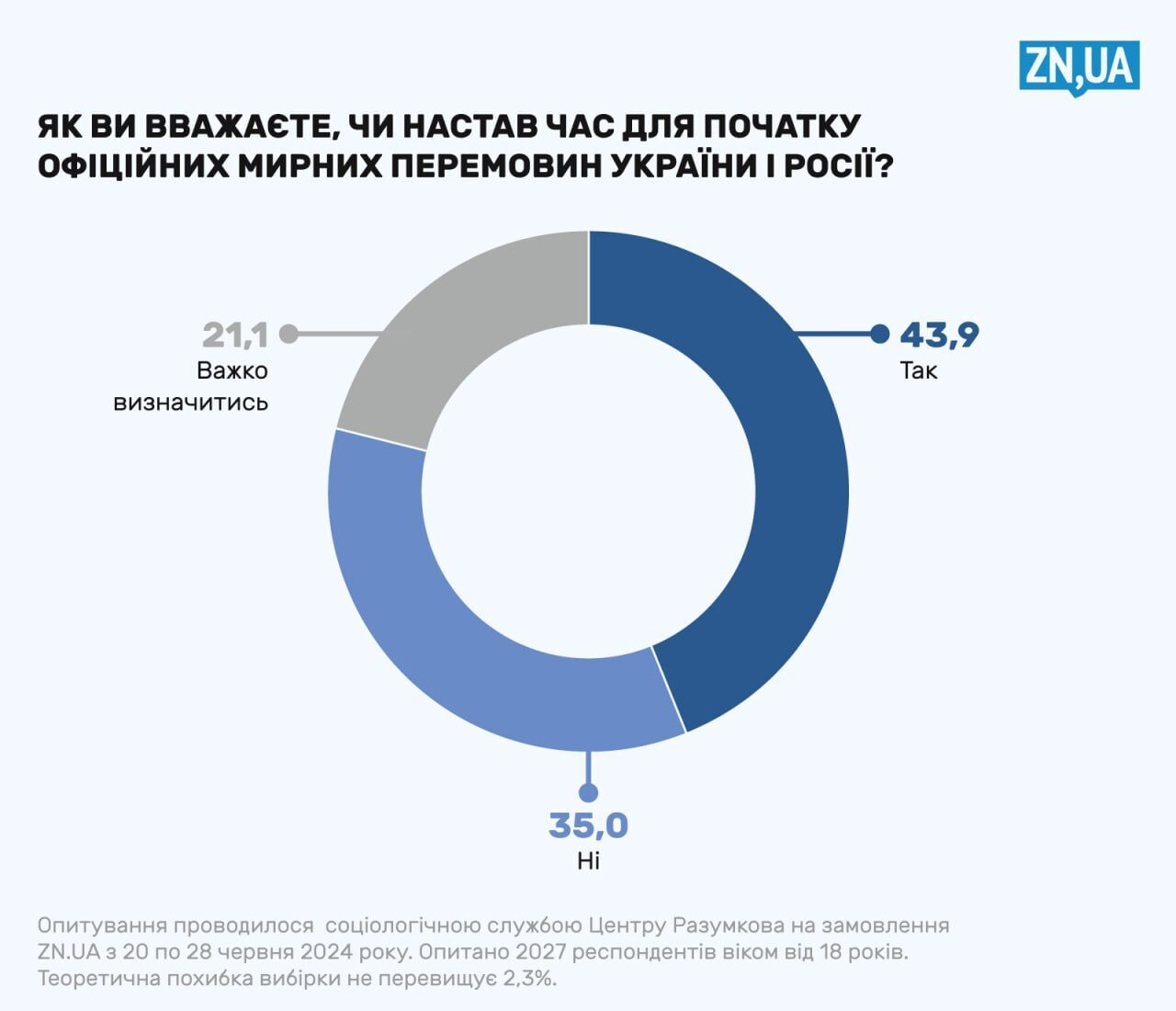 Чи вважають українці, що час для переговорів з Росією настав, і чи готові погодитися на умови Путіна: результати опитування