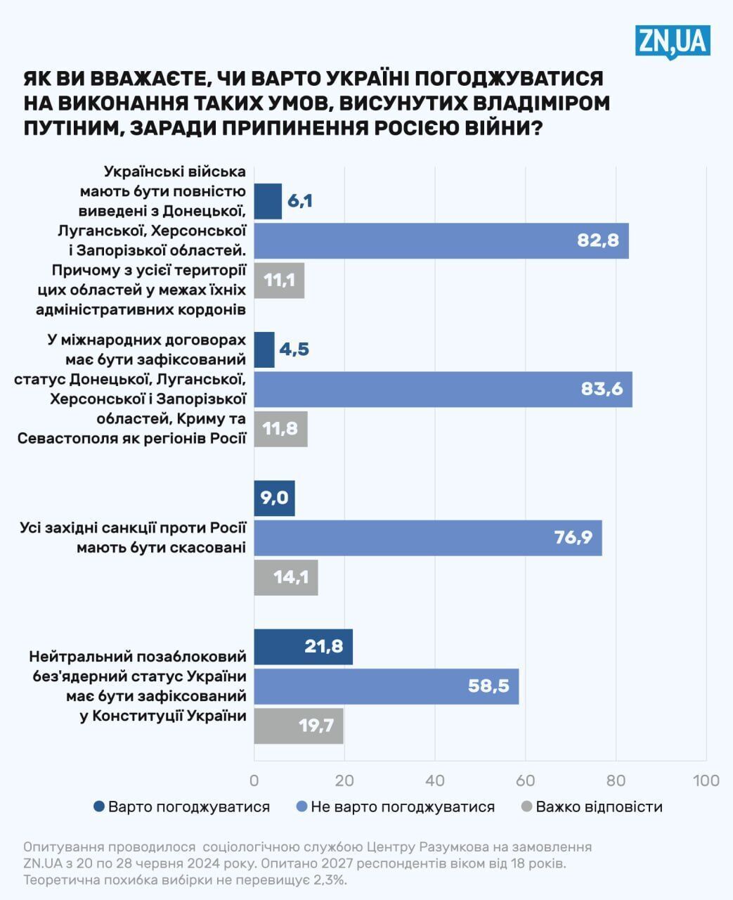 Чи вважають українці, що час для переговорів з Росією настав, і чи готові погодитися на умови Путіна: результати опитування