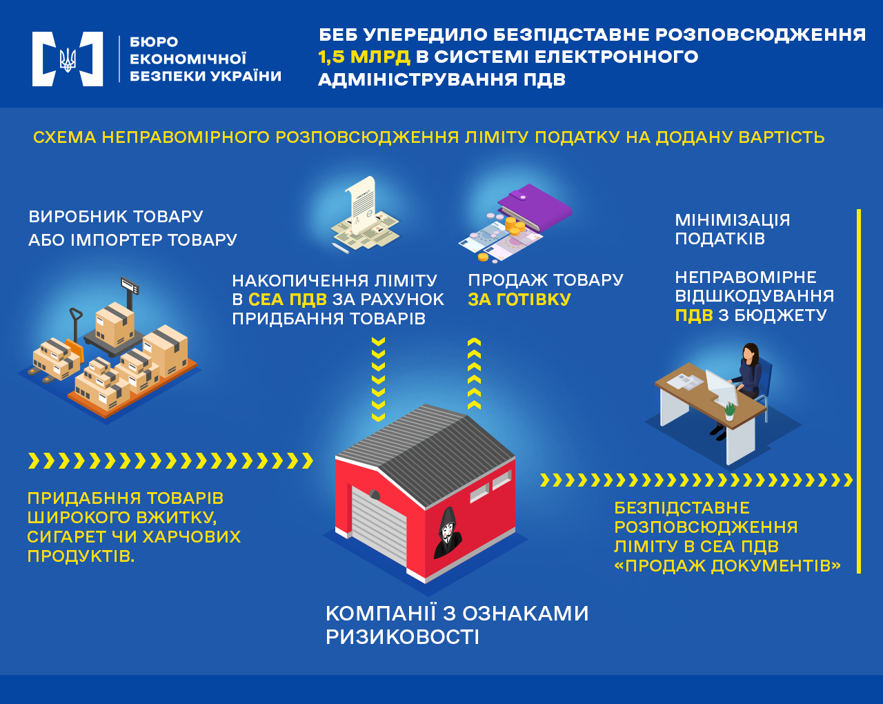 БЕБ запобігло поширенню 1,5 млрд грн ризикового ліміту в системі електронного оподаткування податку на додану вартість