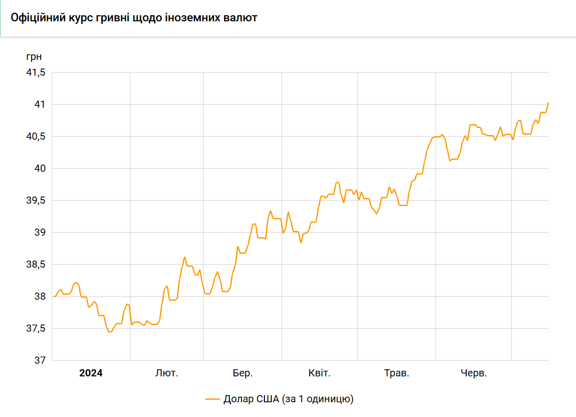 Офіційний курс долара з початку 2024 року