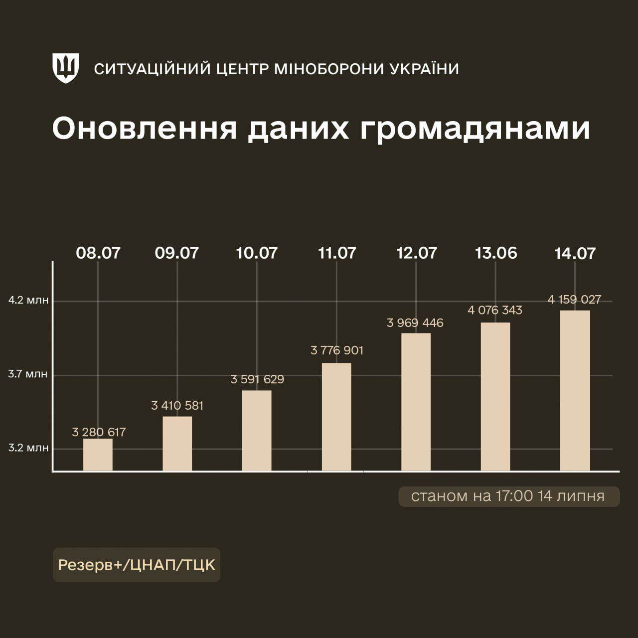 За тиждень майже мільйон військовозобов’язаних українців оновили дані – Міноборони
