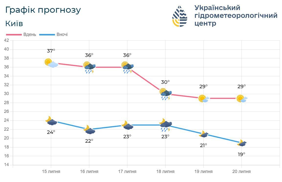 Синоптики розповіли, коли на Київщині очікувати послаблення спеки