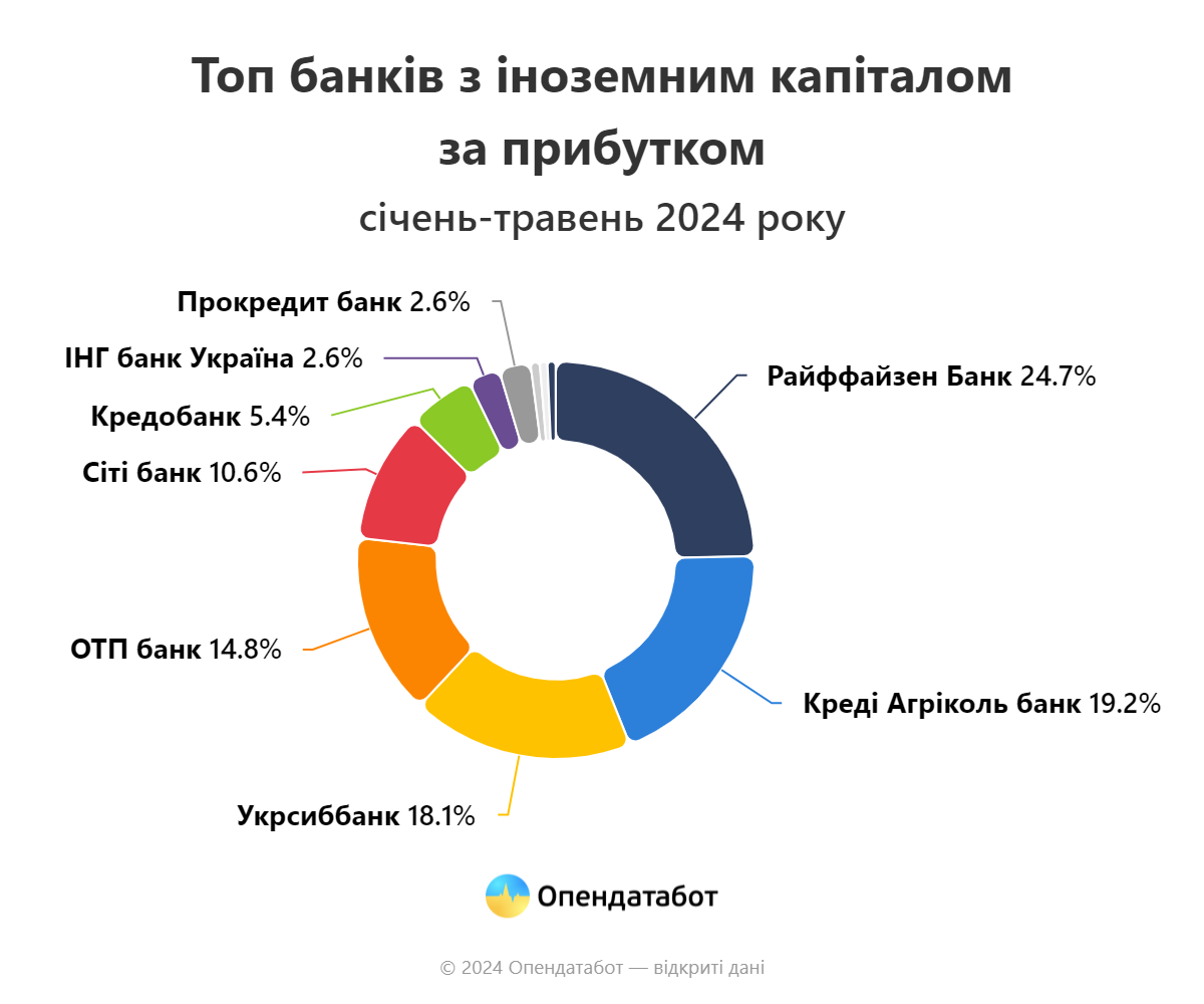 Хто зайняв лідерство серед іноземних банків