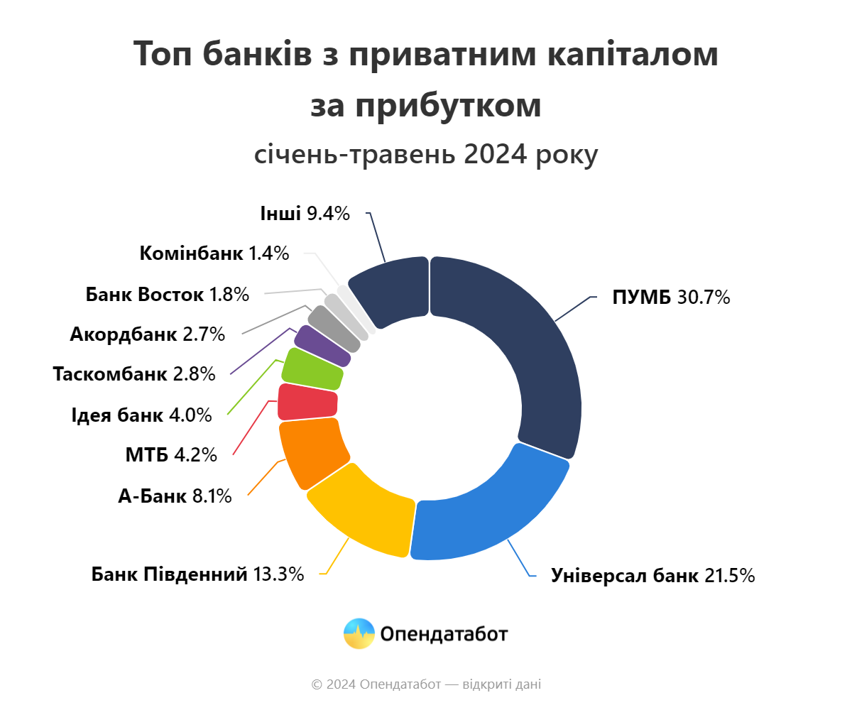 Хто зайняв лідерство серед приватних банків