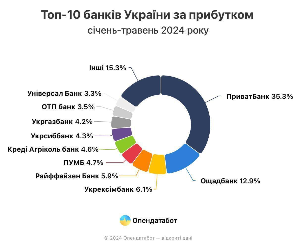 Який банк продемонстрував найбільший прибуток