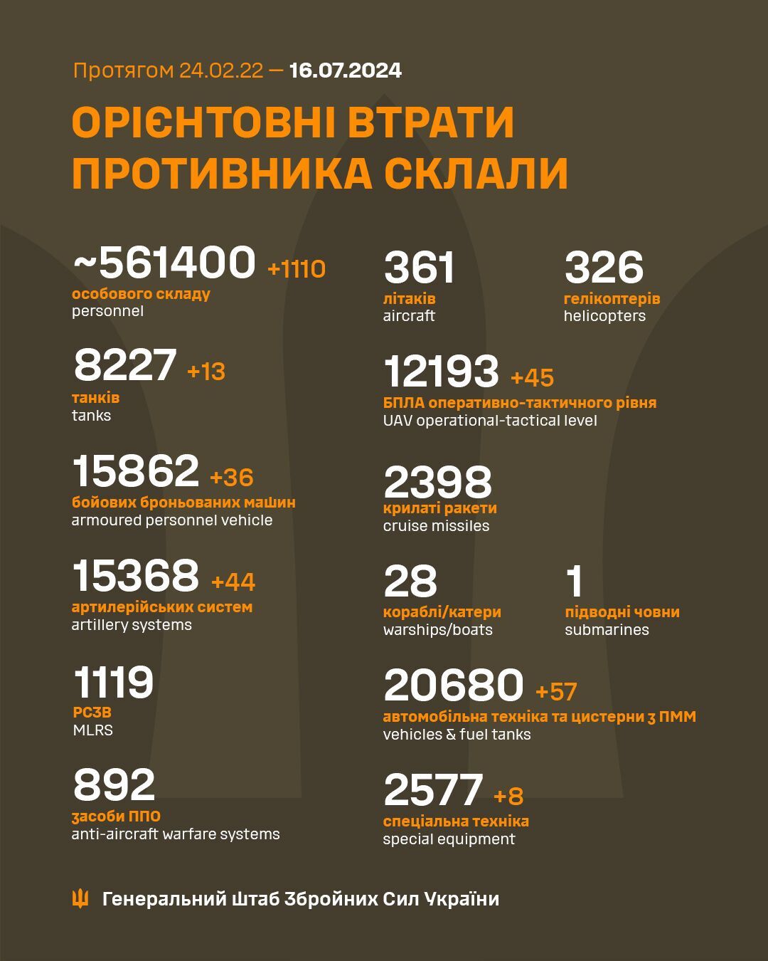 ЗСУ знешкодили за добу 1110 окупантів і 44 артсистеми армії РФ – Генштаб