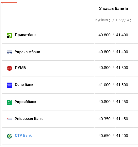 Курс доллара в украинских банках
