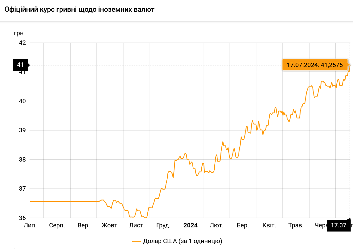 Официальный курс доллара достиг рекордного значения