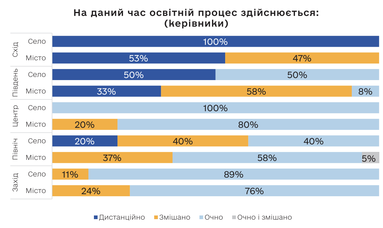 В Украине выросло количество школьников, которые учатся очно: исследование выявило три основные причины