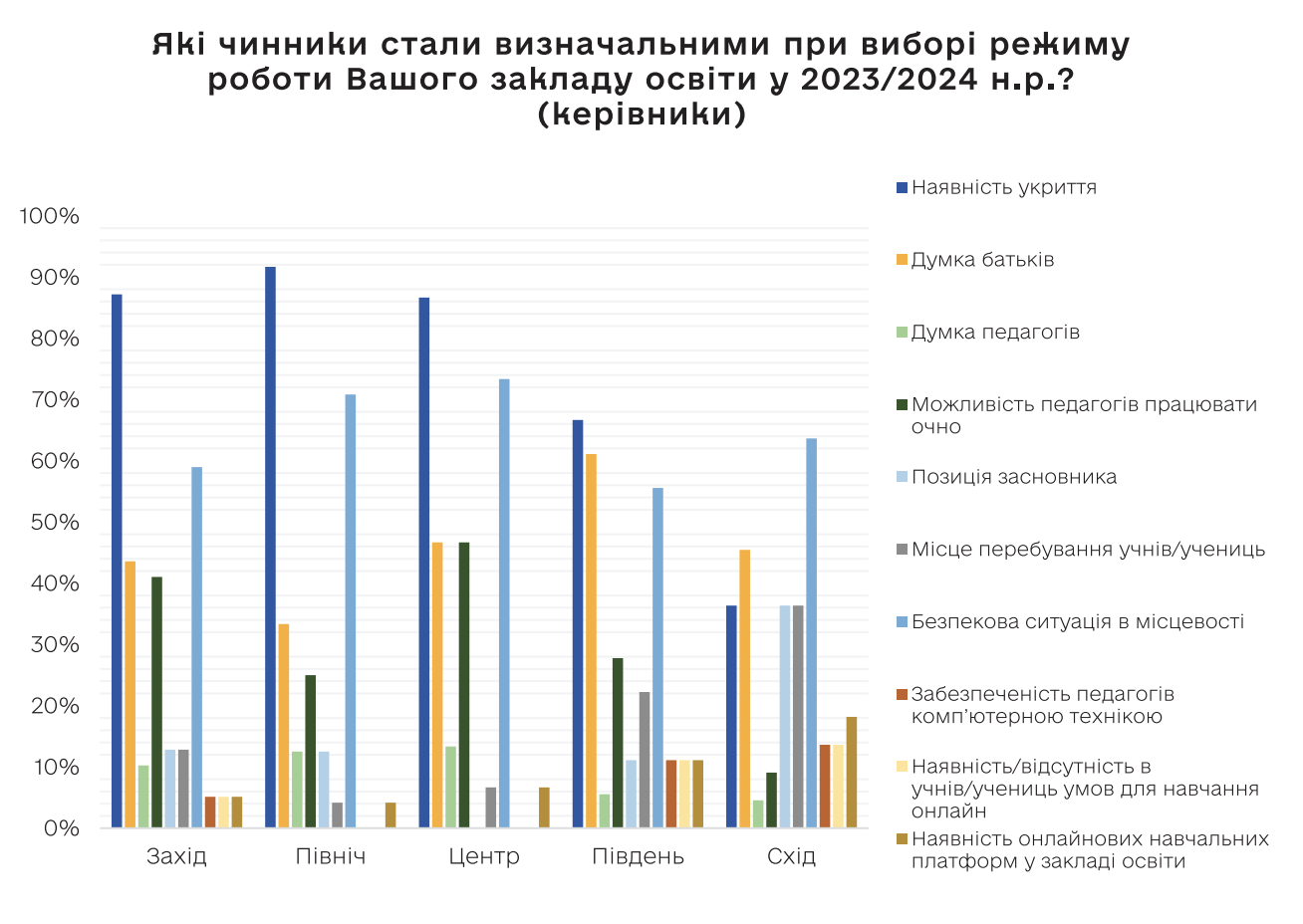 В Украине выросло количество школьников, которые учатся очно: исследование выявило три основные причины