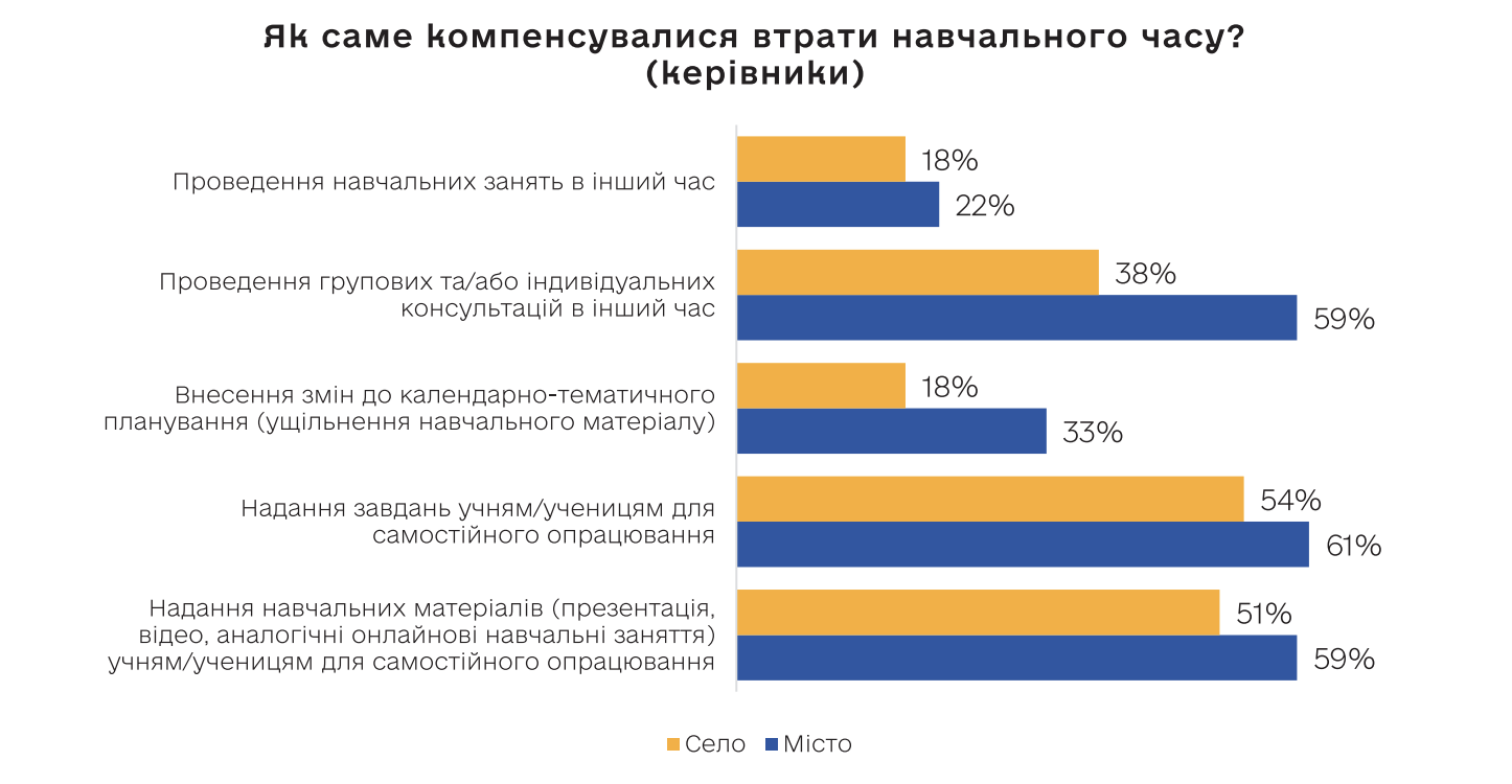 Никто не требовал, нет времени. Украинские учителя оригинально объяснили, почему не приняли меры для компенсации образовательных потерь