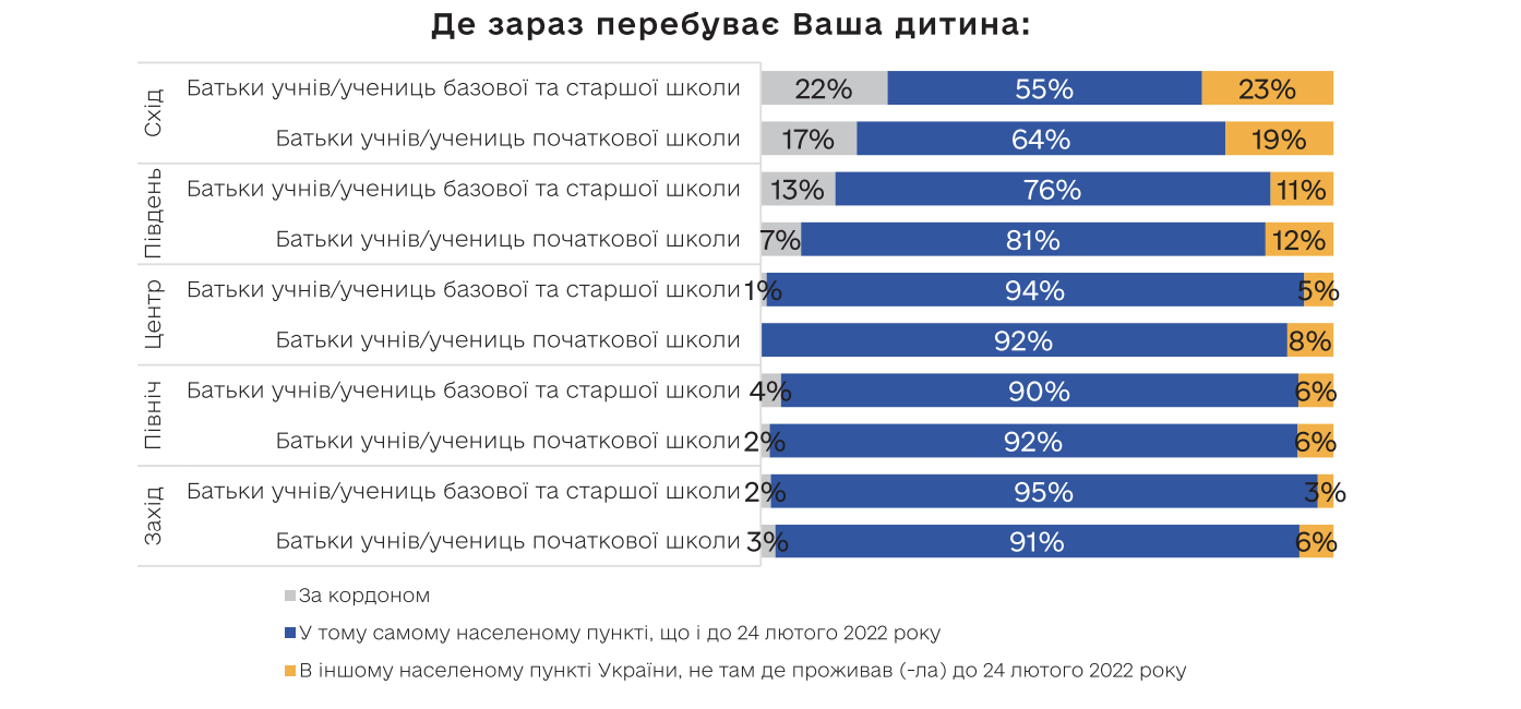 В Украине увеличивается количество детей, выезжающих за границу: результаты исследования