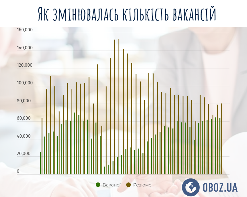 Кількість вакансій та резюме