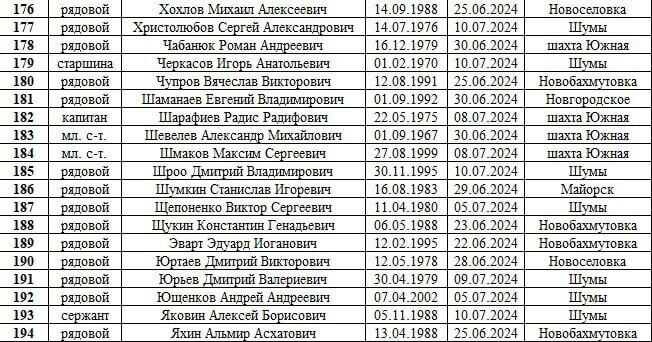 Почти две сотни за три недели: в сети обнародовали данные пропавших без вести на Торецком направлении боевиков "ДНР"