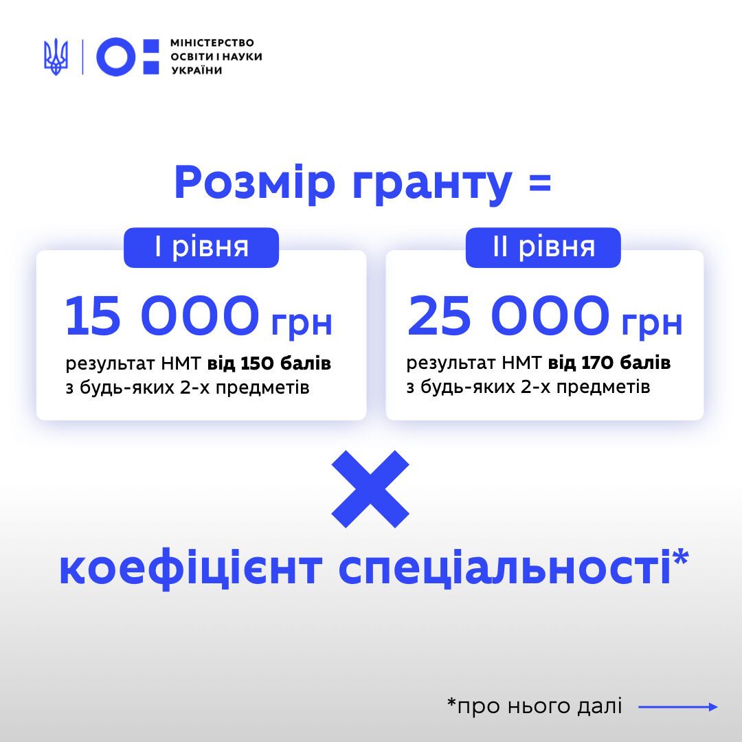 Індивідуально для кожного. Стало відомо, хто зі вступників зможе отримати гранти на освіту у 2024 році