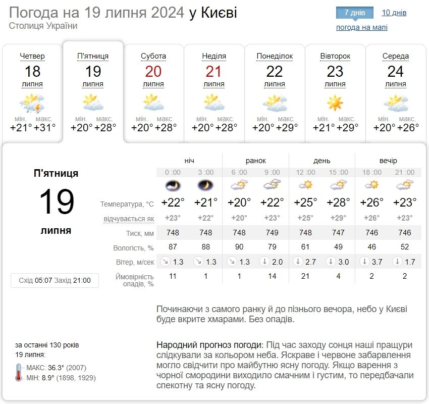 Переменная облачность и до +30°С: подробный прогноз погоды по Киевщине на 19 июля