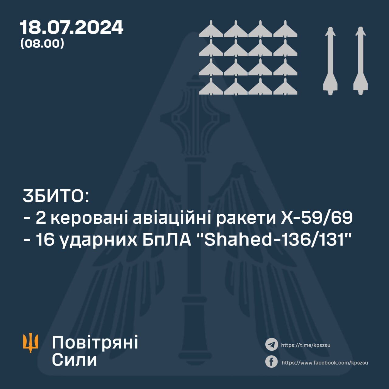 Силы ПВО сбили две ракеты и все 16 "Шахедов" во время атаки РФ на Украину