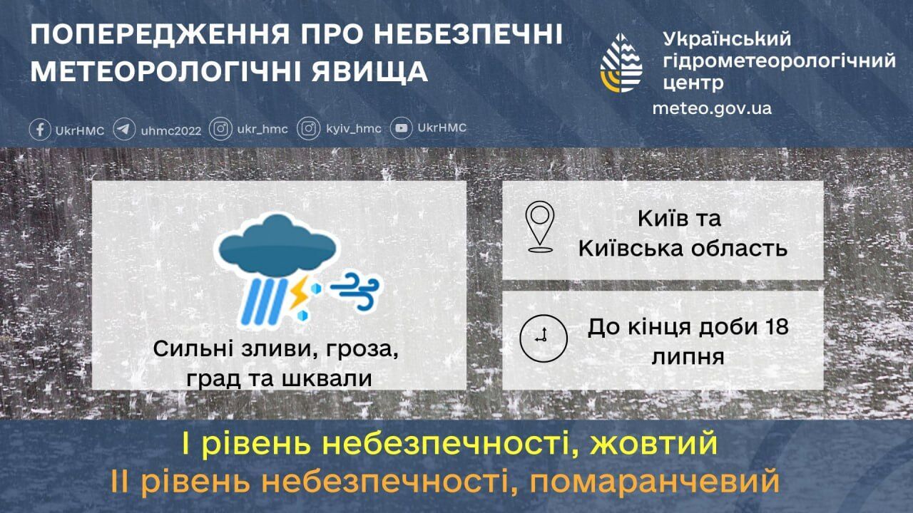 Другий рівень небезпечності: синоптики попередили про суттєве погіршення погоди по Київщині 18 липня