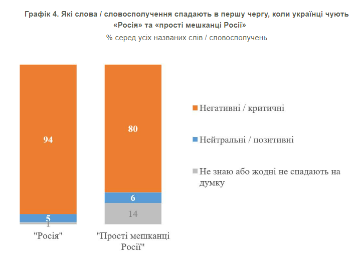 Украинцы ответили, какие ассоциации у них вызывает фраза "простые россияне": результаты опроса