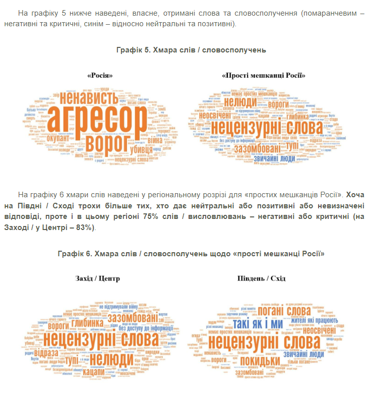 Украинцы ответили, какие ассоциации у них вызывает фраза "простые россияне": результаты опроса