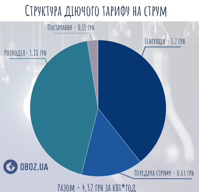 Структура тарифу