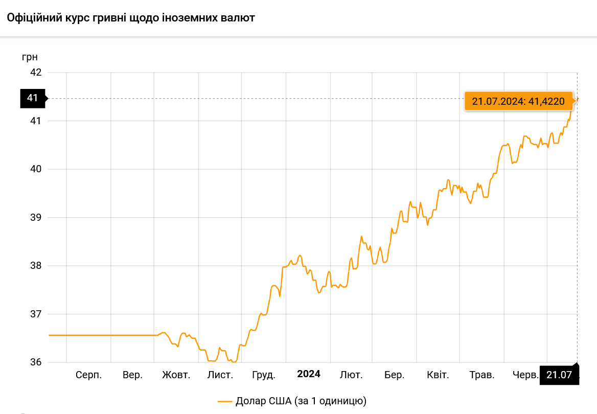 Офіційний курс долара встановив новий рекорд