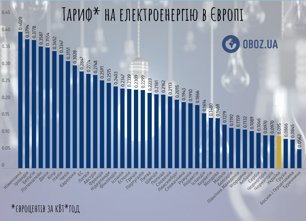 Де найдорожче світло