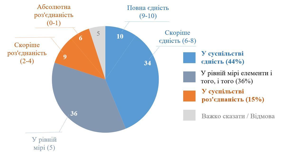 Як українці оцінюють рівень єдності в суспільстві і які питання вважають проблемними: результати опитування 