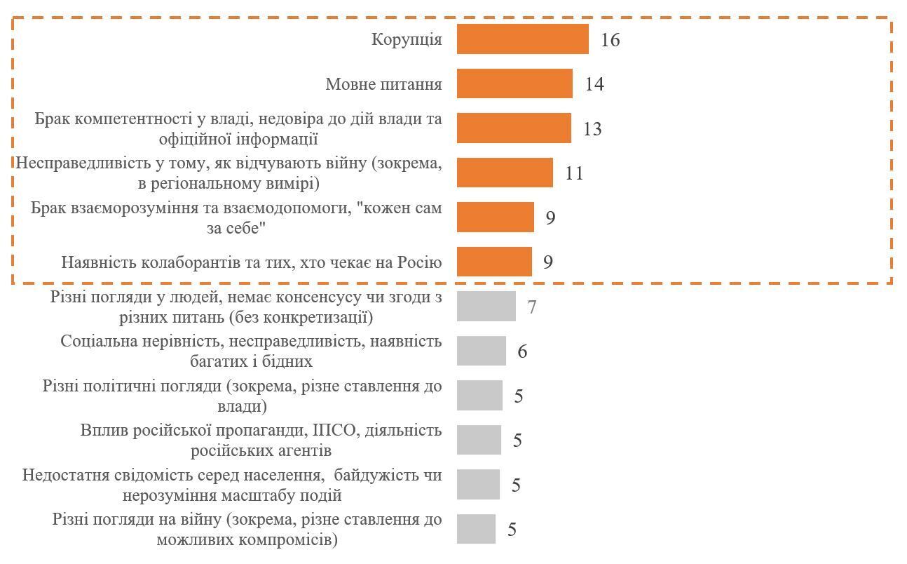 Як українці оцінюють рівень єдності в суспільстві і які питання вважають проблемними: результати опитування 