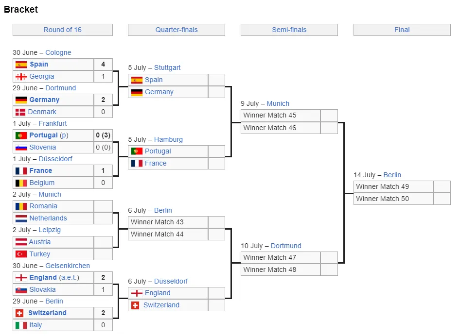 Кто играет в плей-офф Евро-2024: турнирная сетка до финала, расписание, результаты и отчеты