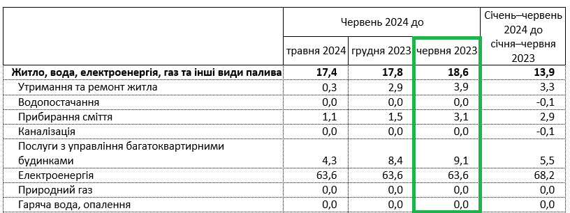 В Украине ощутимо выросла стоимость коммунальных услуг