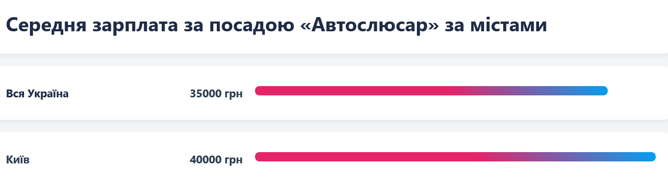 Автослесарям в Киеве готовы платить в среднем 40 тыс. грн