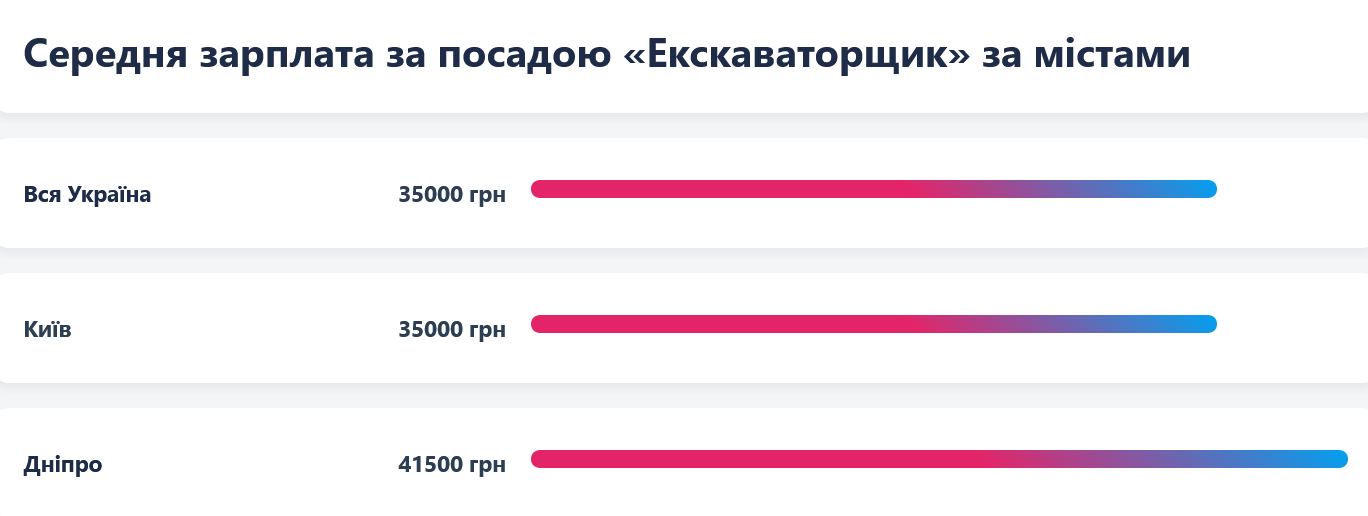 Экскаваторщики в Днепре могут зарабатывать больше, чем в Киеве