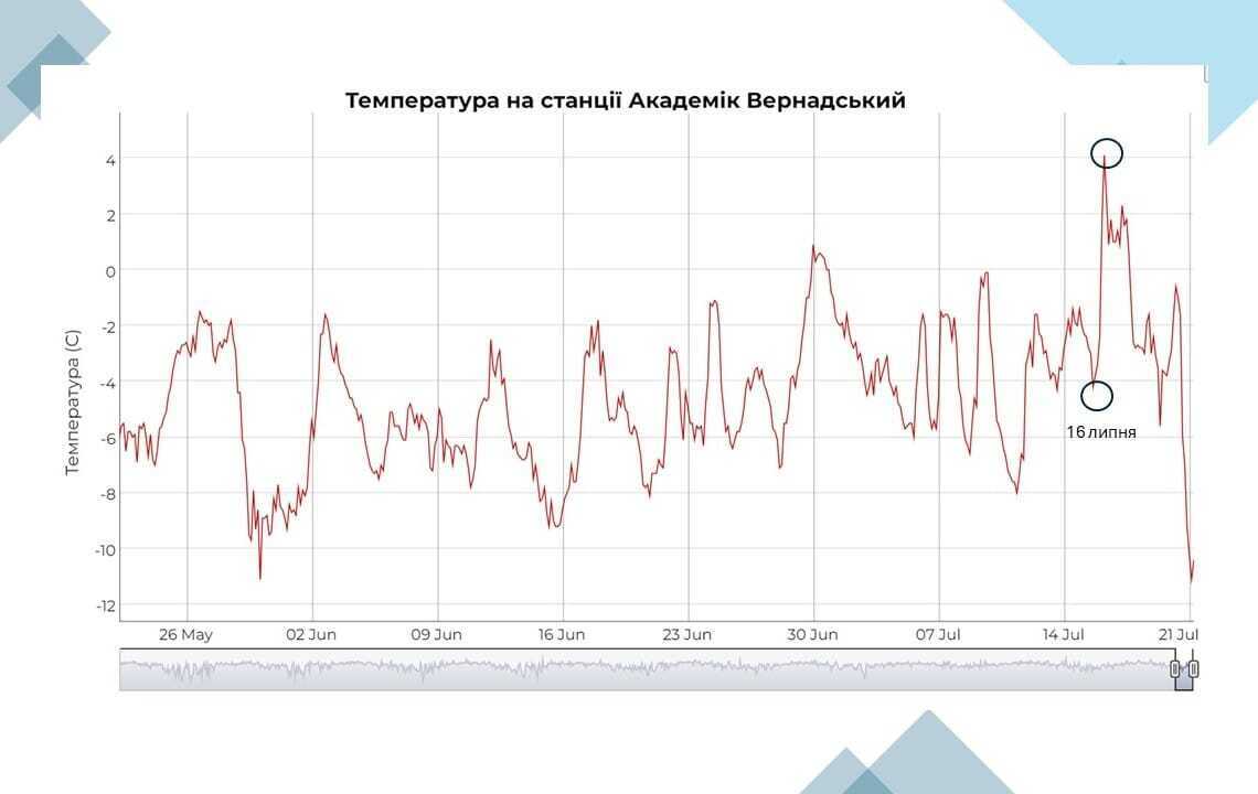 Резкое потепление добралось до Антарктиды: там среди зимы зафиксировали "плюс"