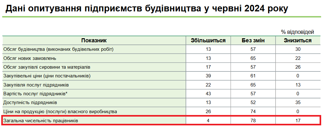 Строительные компании намерены чаще увольнять, чем нанимать новых людей