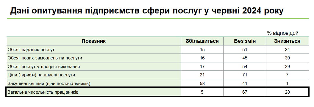 Среди предприятий сферы услуг проводить увольнения намерены 28% компаний