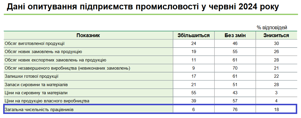 Среди предприятий сферы промышленности 18% намерены проводить увольнения