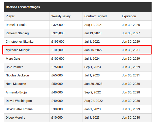 Розкрито фантастичну зарплату Мудрика та інших футболістів у "Челсі"