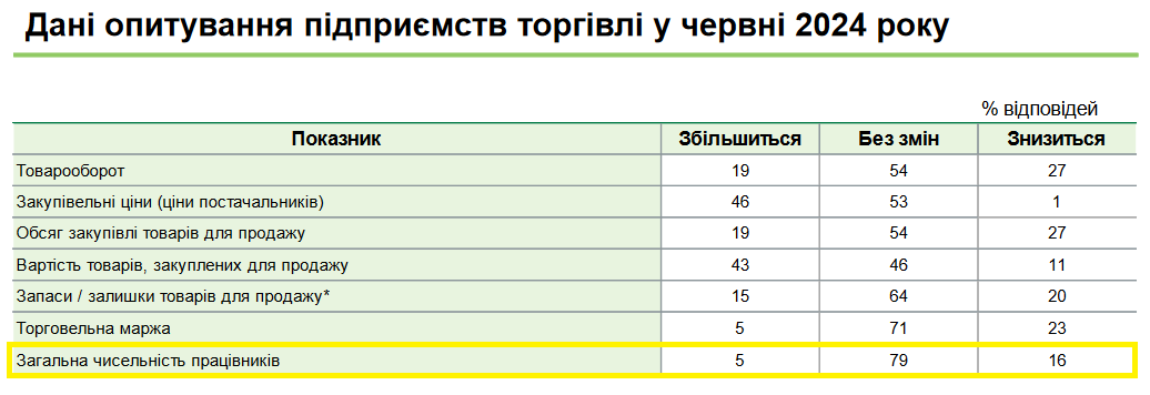 Среди торговых предприятий нанимать новых работников намерены лишь 5%