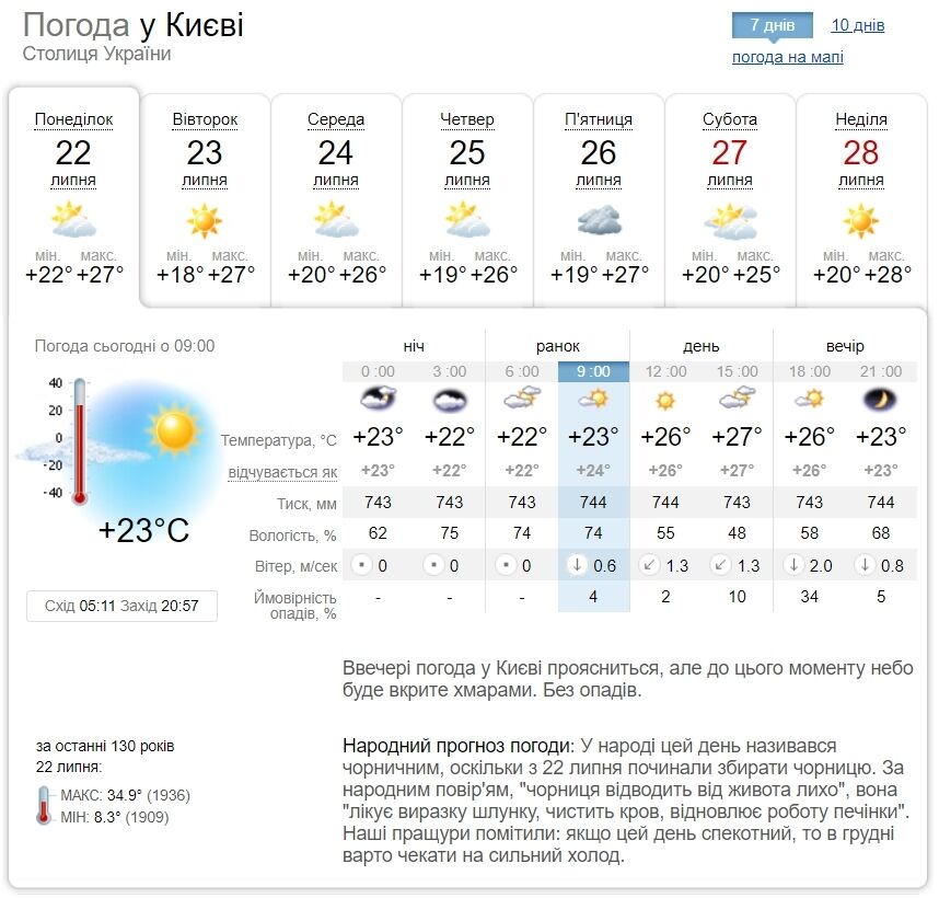 Без осадков и до +29°С: прогноз погоды по Киевской области на 22 июля