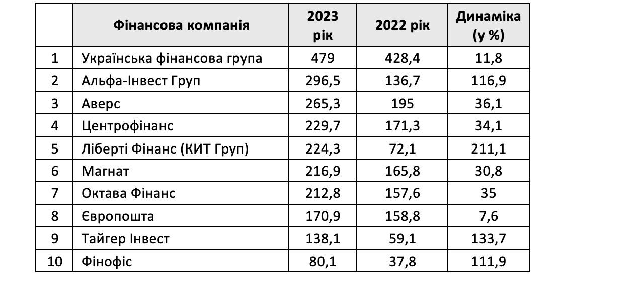 НБУ назвав ТОП-10 компаній з обміну валют з найбільшими активами